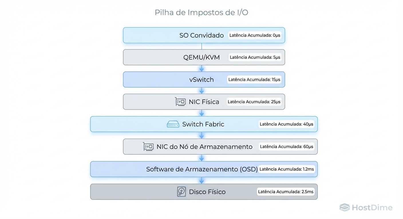 O Mapa da Amplificação de Latência: Onde os milissegundos são perdidos em cada salto da infraestrutura.