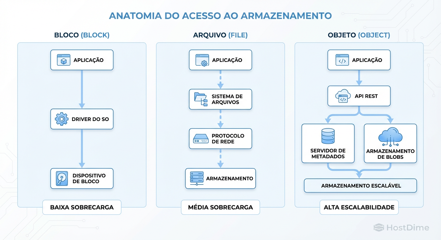 Fig. 1: Comparativo de sobrecarga (overhead) e camadas de acesso entre os protocolos.