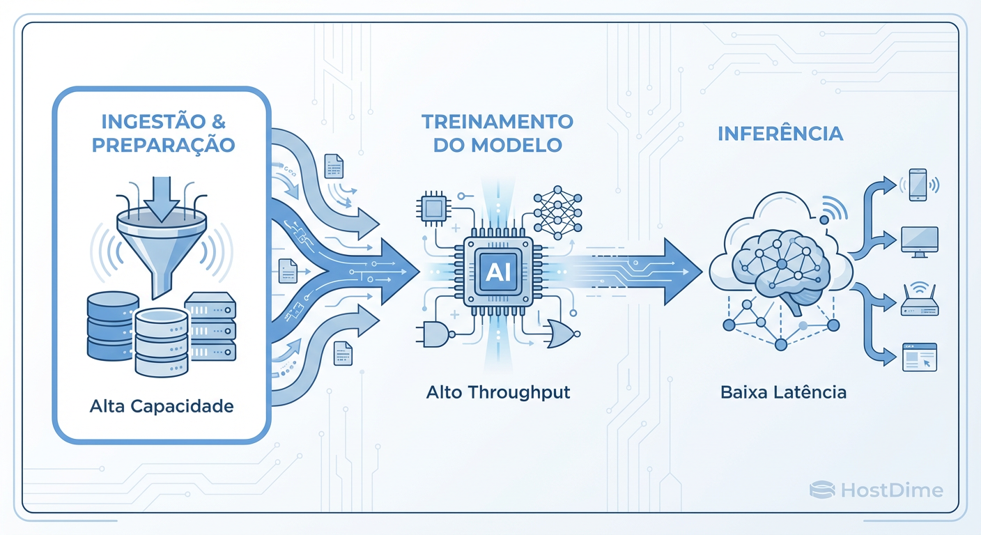 Fig. 1: O trilema do armazenamento no ciclo de vida da Inteligência Artificial.