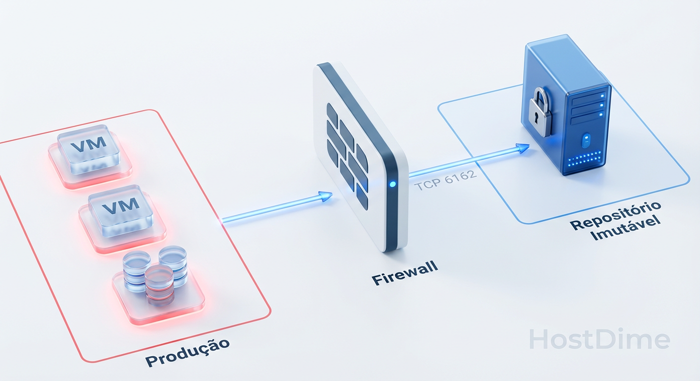 Fig 1. O isolamento lógico: O repositório não faz parte do domínio e aceita tráfego apenas em portas específicas.
