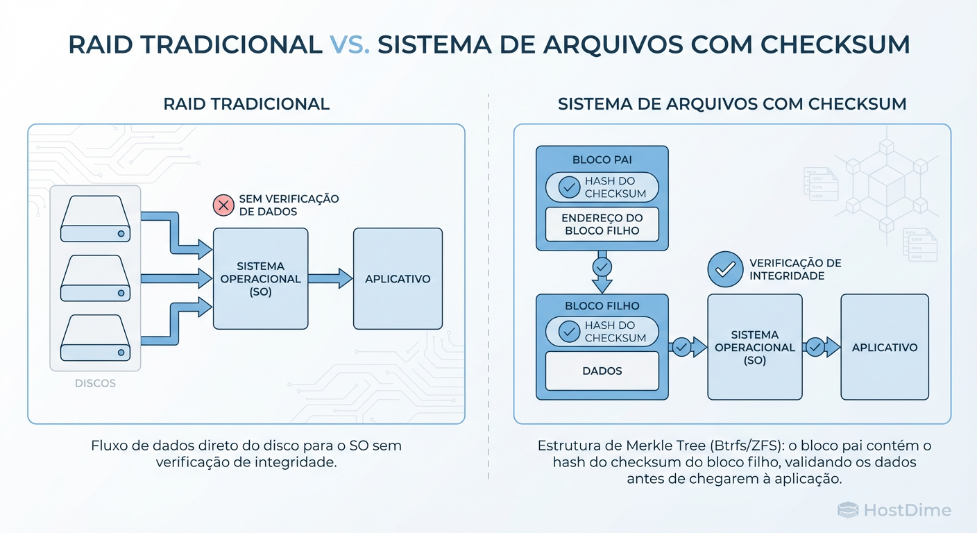 A diferença arquitetural: Enquanto o RAID tradicional confia cegamente no disco, Btrfs e ZFS usam validação hierárquica (Merkle Trees) para garantir integridade antes da entrega.