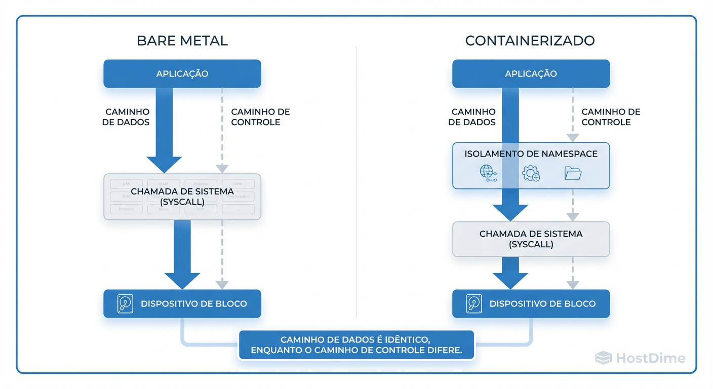 Pilha de I/O comparada: O mito da camada extra. Note que o caminho de dados (Data Path) para o dispositivo de bloco ignora o sistema de arquivos do container.