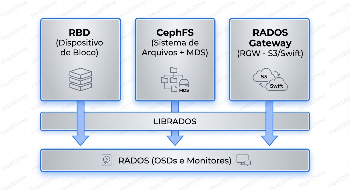 A pilha unificada do Ceph: Como Block, File e Object convergem para o layer RADOS.