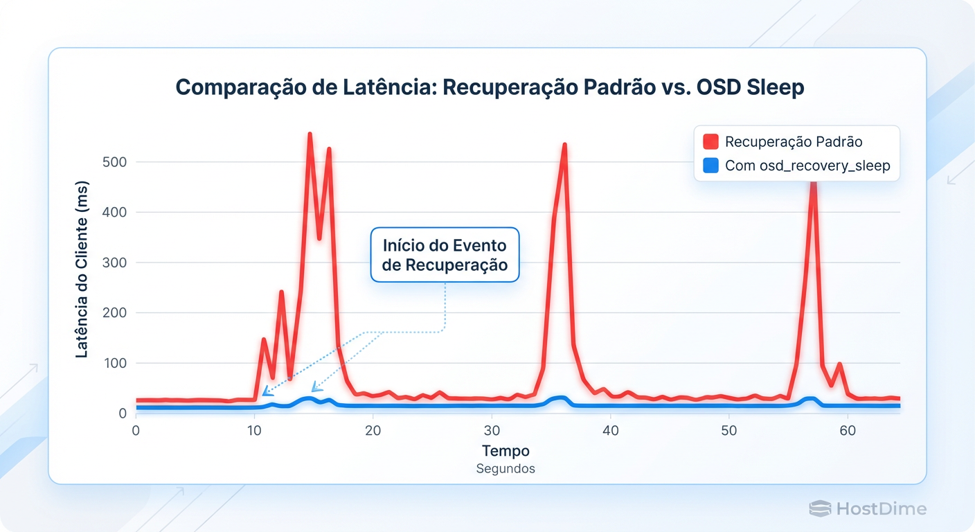 Impacto do osd_recovery_sleep: A diferença entre um cluster inutilizável e uma degradação imperceptível.