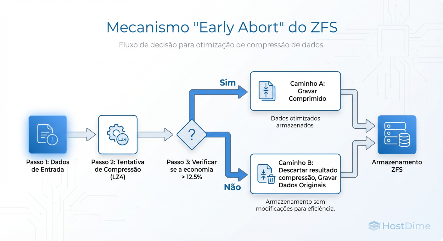 O mecanismo de segurança: por que gravar arquivos .zip em um dataset com compressão ativada não destrói sua CPU.