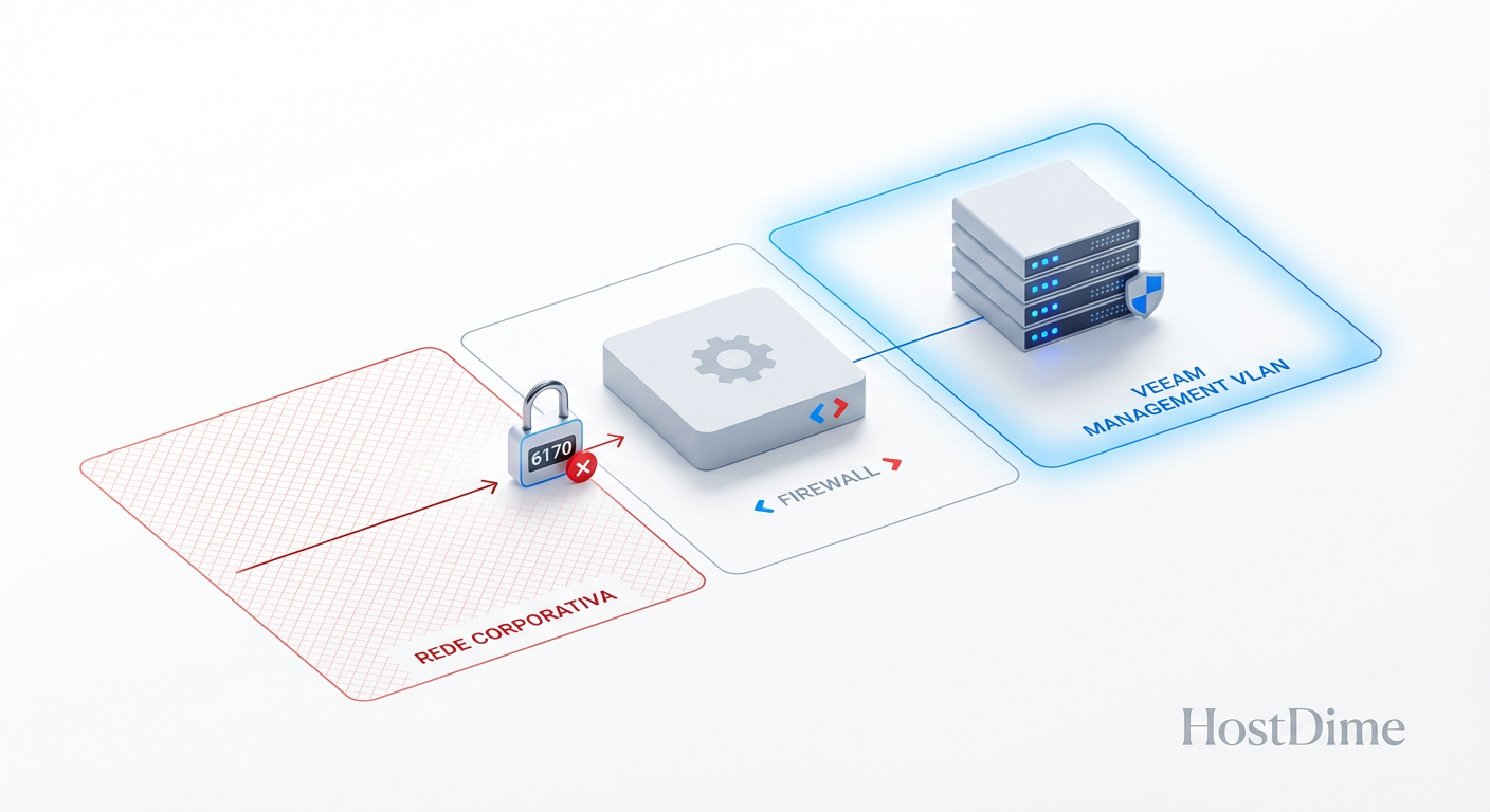 Fig. 1: Isolamento do plano de gerenciamento para mitigar exploração lateral.