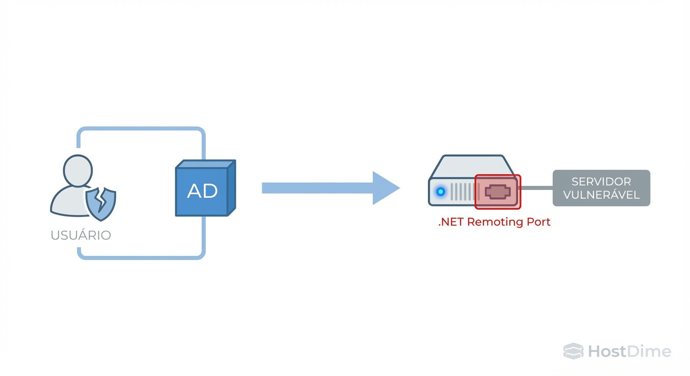 Fig. 1: O fluxo de execução onde a confiança no Domínio se torna o vetor de morte.