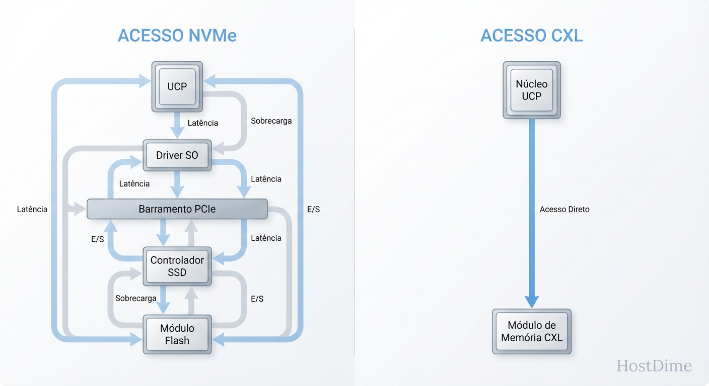 A diferença de protocolo: O NVMe exige uma 