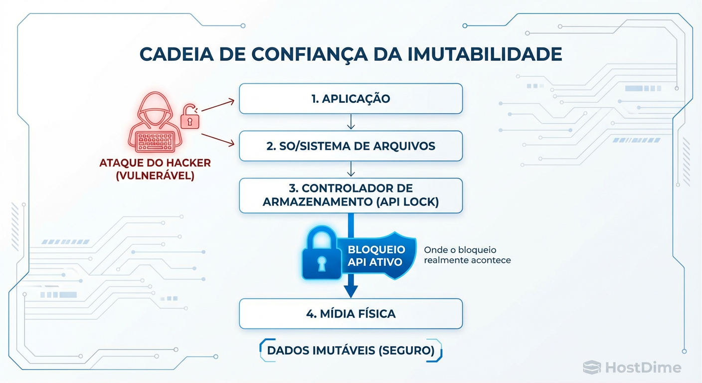 A Cadeia de Confiança da Imutabilidade: Se o bloqueio ocorre apenas no software de backup e não na API do Storage (Object Lock/Compliance Mode), um atacante com root no servidor de backup pode contorná-lo.