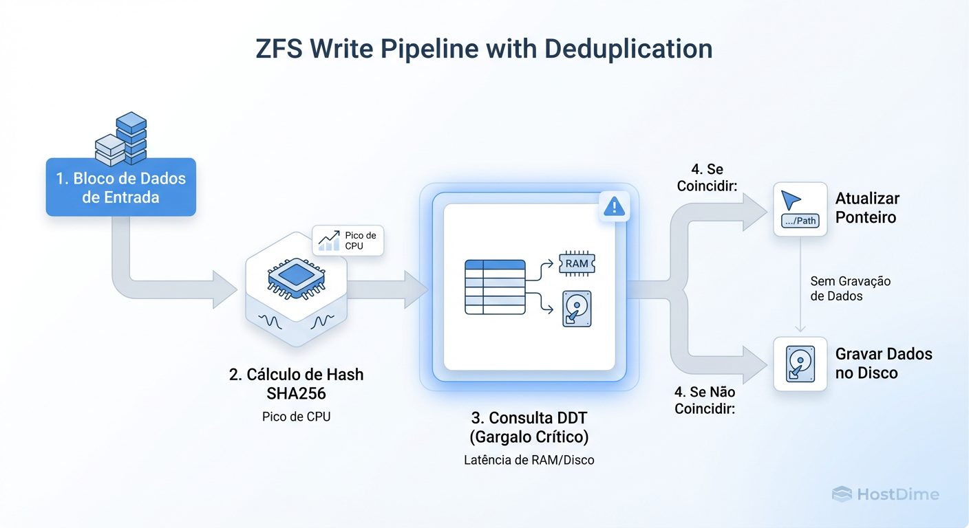 O Pipeline de Escrita ZFS com Deduplicação: O passo de 'Lookup' na DDT é onde a latência é introduzida, transformando escritas sequenciais em leituras aleatórias de metadados.