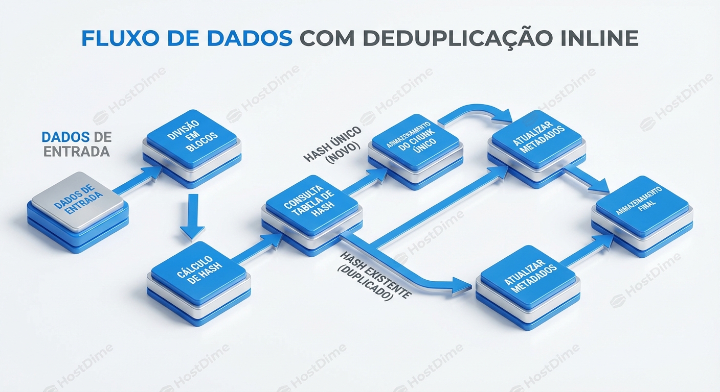 Fluxo de dados em um sistema de deduplicação inline.