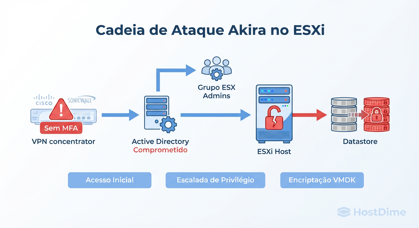 Fig 1. O vetor de ataque privilegiado: como a falha de integração do AD entrega as chaves do reino ao Akira.