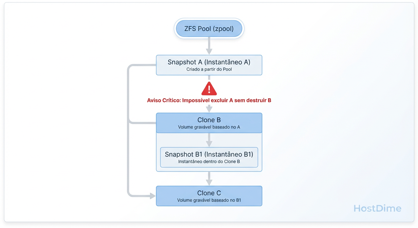 Cadeia de dependência de Clones ZFS. O snapshot de origem (Pai) não pode ser destruído enquanto o Clone (Filho) existir.