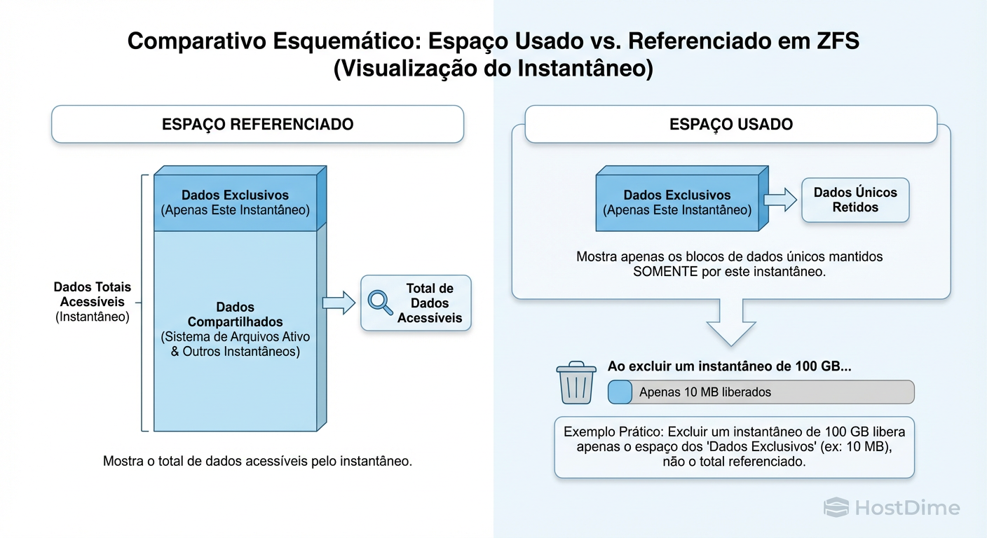 Diferença visual entre 'Referenced' (total acessível) e 'Used' (dados únicos retidos). Apenas o espaço 'Used' é recuperado ao apagar o snapshot.