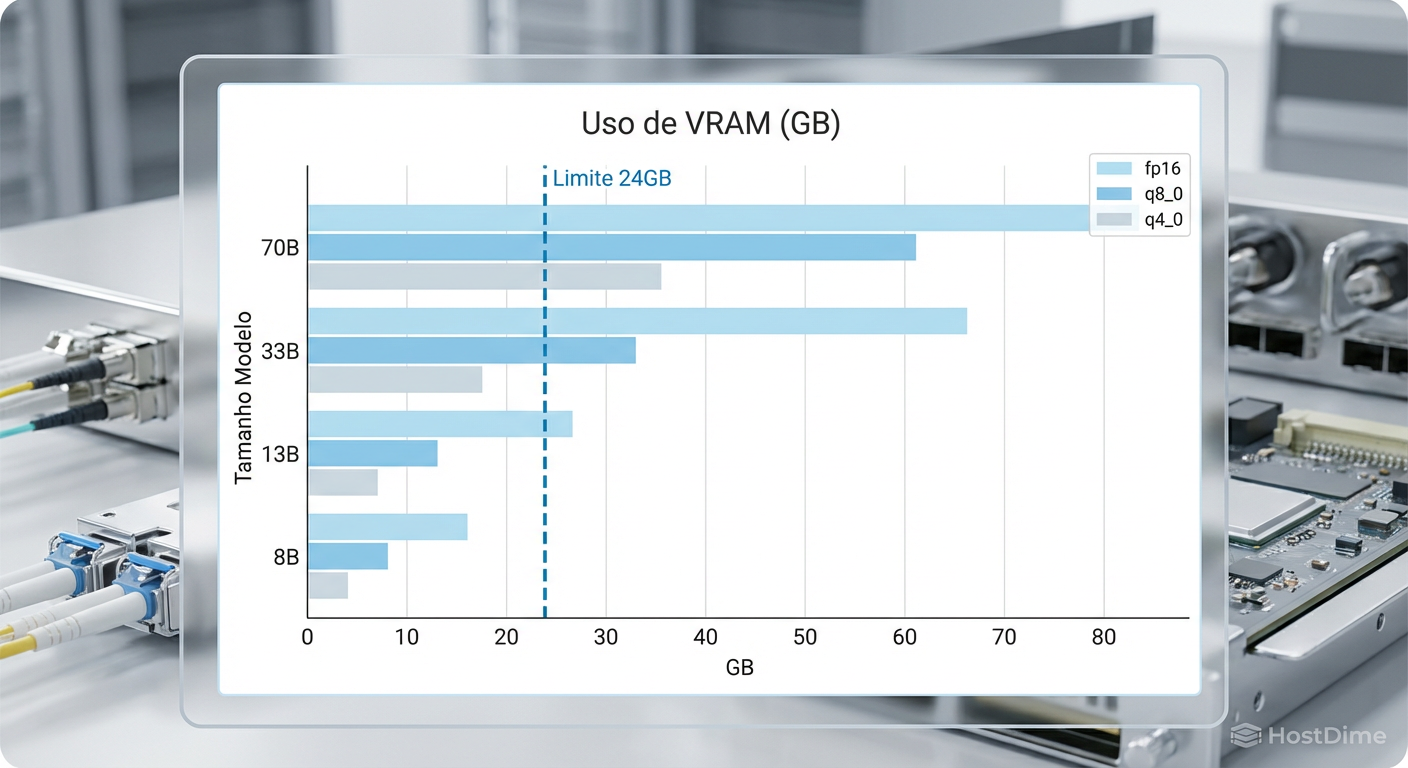 Gráfico comparativo de uso de VRAM por tamanho de modelo e nível de quantização, destacando o limite crítico de 24GB.