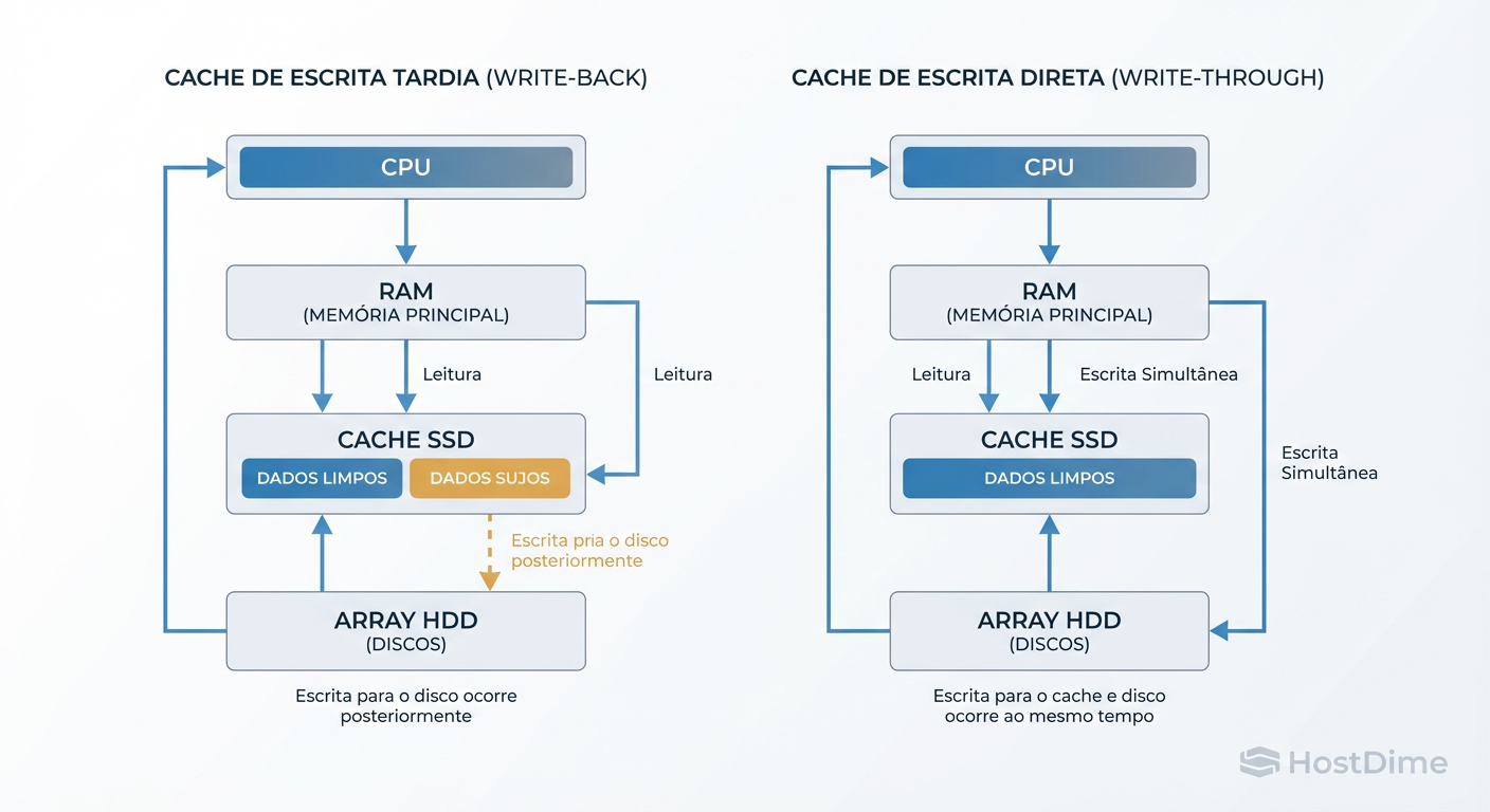 Fluxo de I/O: A diferença crítica de segurança entre Write-Through (seguro) e Write-Back (rápido, mas arriscado).
