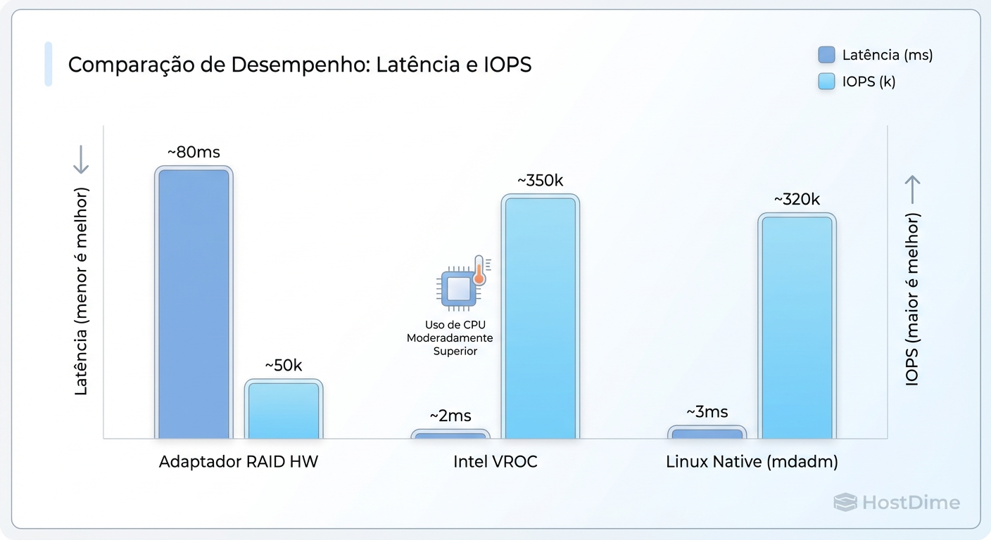 Trade-offs de Latência e Overhead: Onde o VROC se posiciona entre o Hardware RAID tradicional e o Software RAID puro.