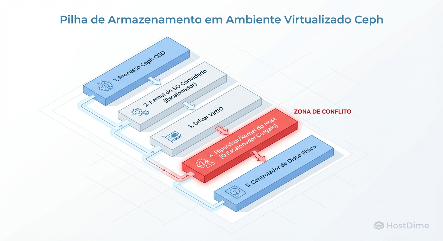 A Pilha de IO Virtualizada: Onde o Ceph perde a luta contra a latência.