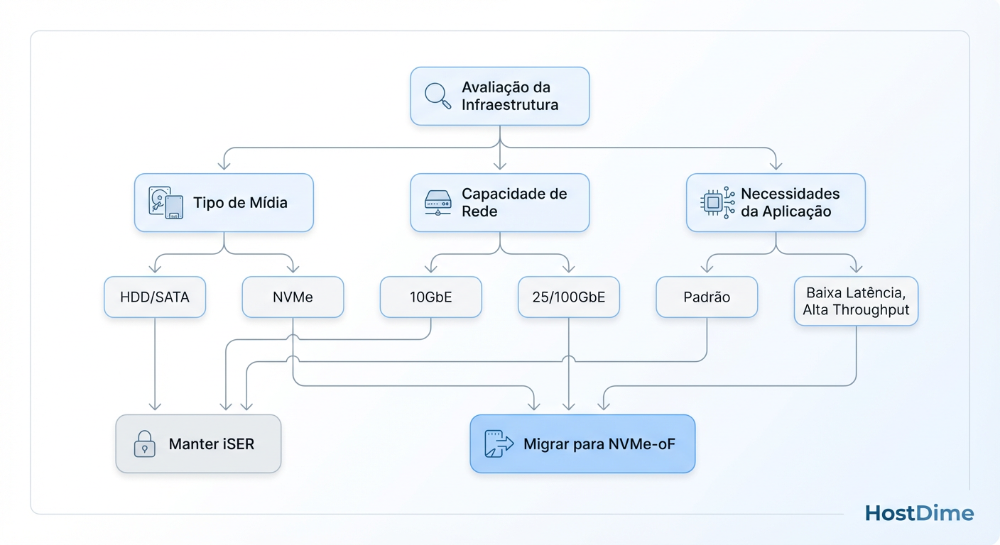 Fluxo de Decisão: Quando manter iSER vs Migrar para NVMe-oF baseado em hardware e requisitos.