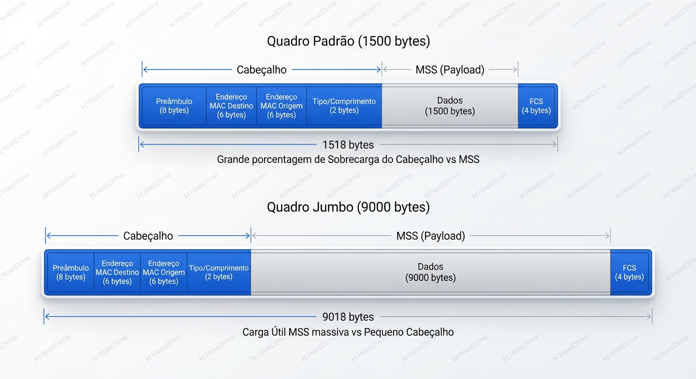 Eficiência de Protocolo: O impacto da relação MTU/MSS na redução de overhead de interrupções de CPU.
