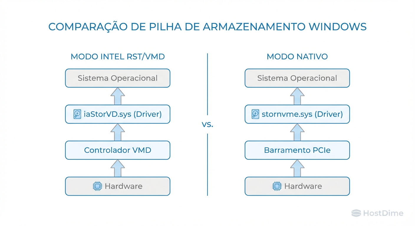 Diagrama de Pilha de Storage: A diferença estrutural entre o encapsulamento VMD e o acesso direto via stornvme.sys.