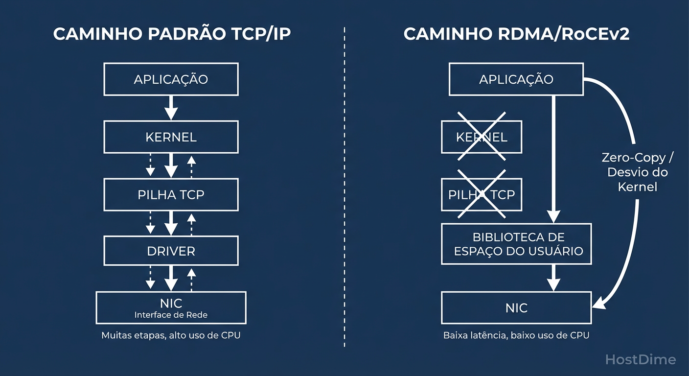 Diagrama de Kernel Bypass: O segredo da baixa latência do RoCEv2 é pular a pilha TCP/IP do sistema operacional.