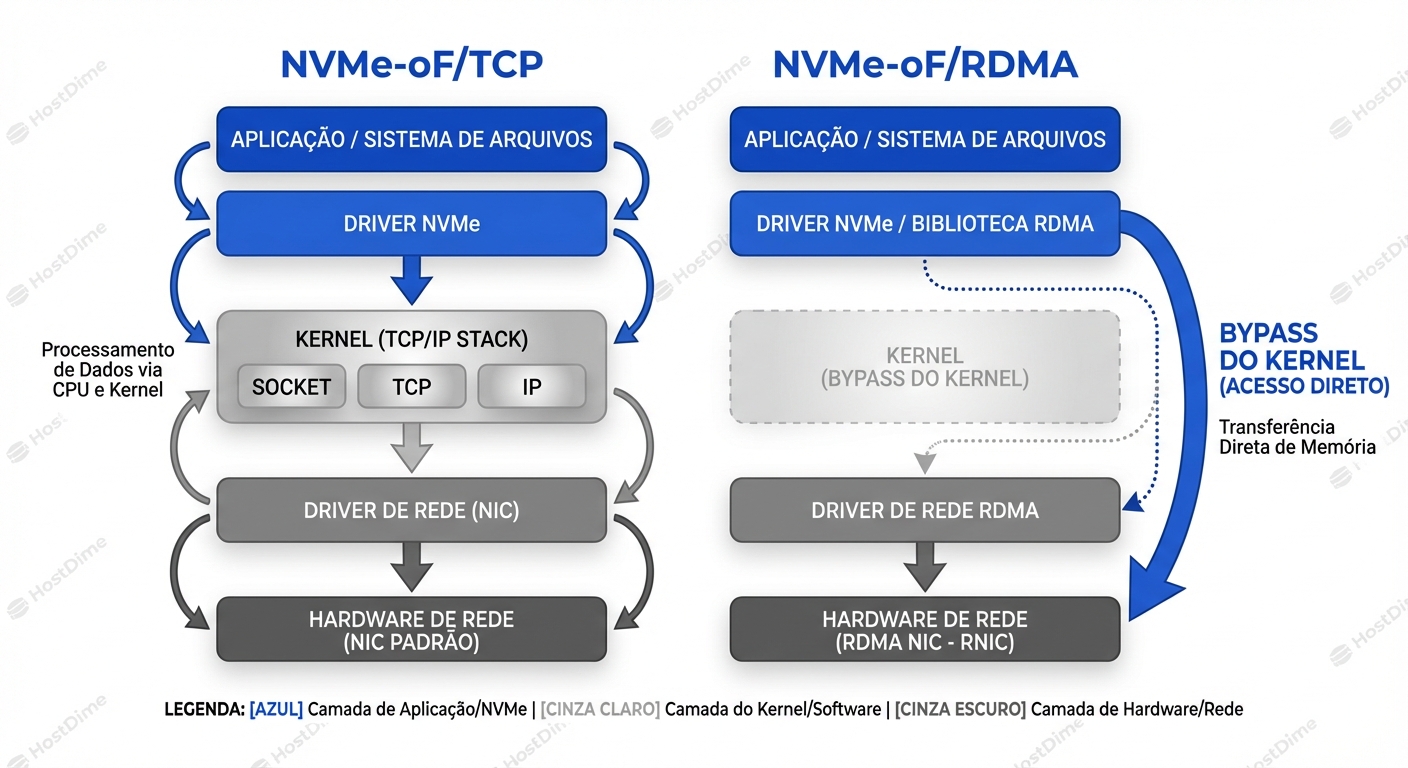 Comparativo das pilhas de protocolo NVMe-oF/TCP e NVMe-oF/RDMA, evidenciando o bypass do kernel em RDMA.