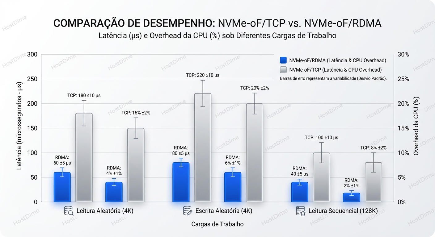 Latência e overhead da CPU comparados entre NVMe-oF/TCP e NVMe-oF/RDMA sob diferentes cargas de trabalho.