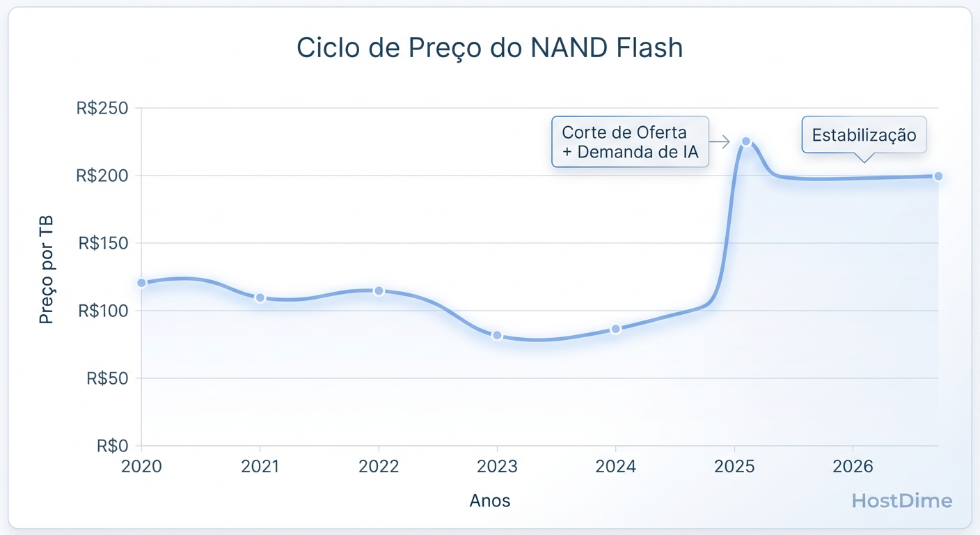 Ciclo de Preço do NAND: A recuperação agressiva dos fabricantes em 2025 e o platô esperado para o Forecast 2026.