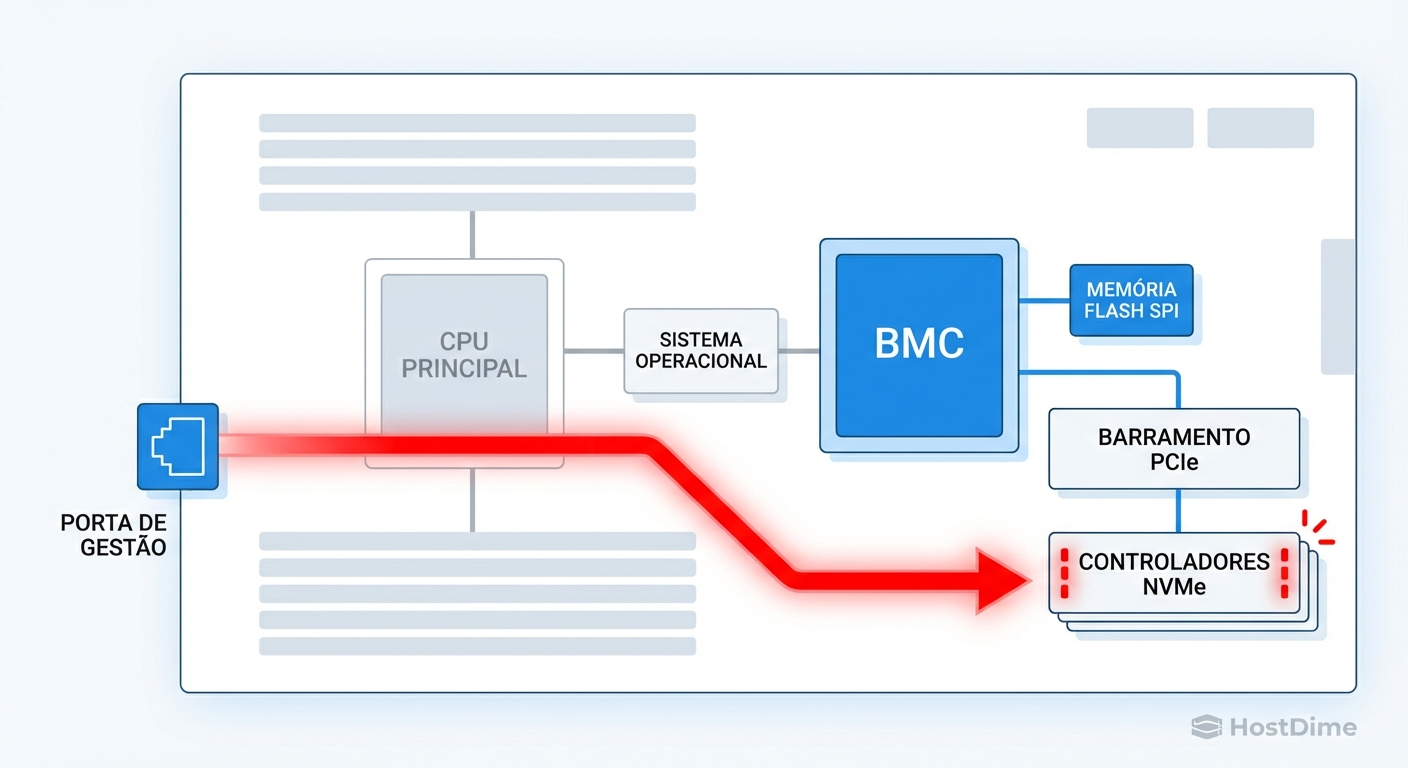 Diagrama do fluxo de ataque: o tráfego malicioso ignora a CPU principal e ataca diretamente o controlador de gerenciamento e o barramento de armazenamento.