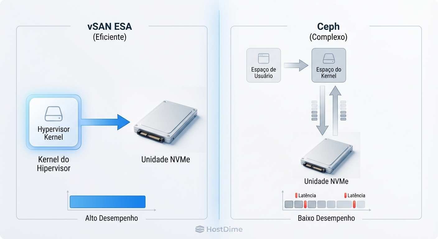 Diagrama ilustrando o caminho de dados no kernel do ESXi versus o espaço de usuário do Ceph