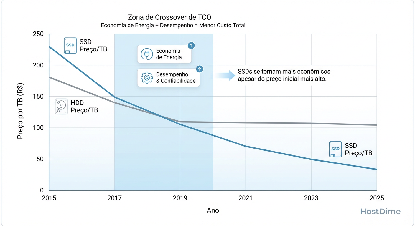 Gráfico de Paridade SSD vs HDD: A Zona de TCO inverte a lógica econômica antes mesmo da paridade de preço bruto.