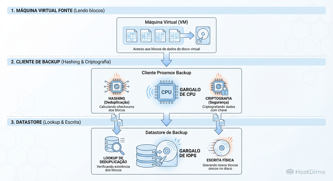 Onde dói: O cliente sua a CPU para hashear, o servidor sua o disco para buscar chunks existentes.