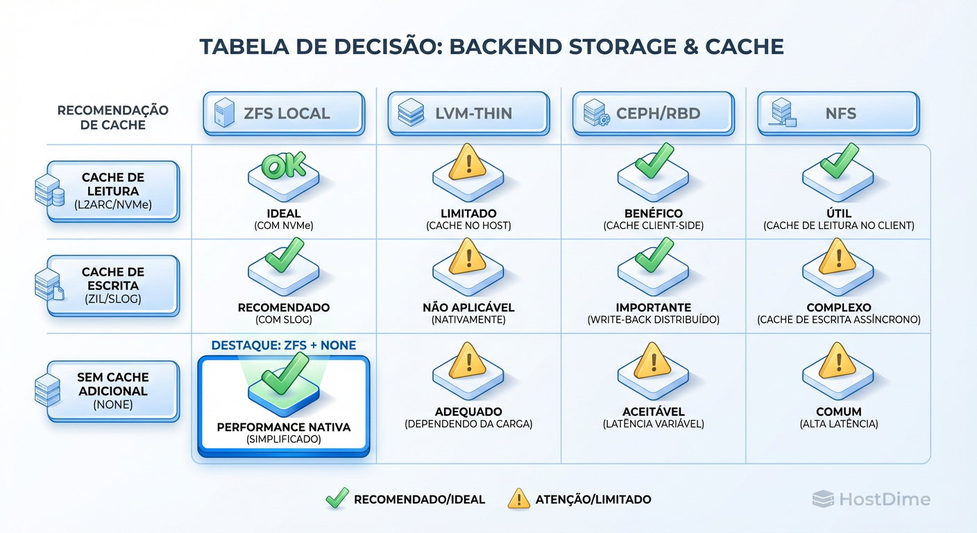 Cheat Sheet de Produção: Se você usa ZFS, o ARC já é seu cache. Não duplique trabalho.