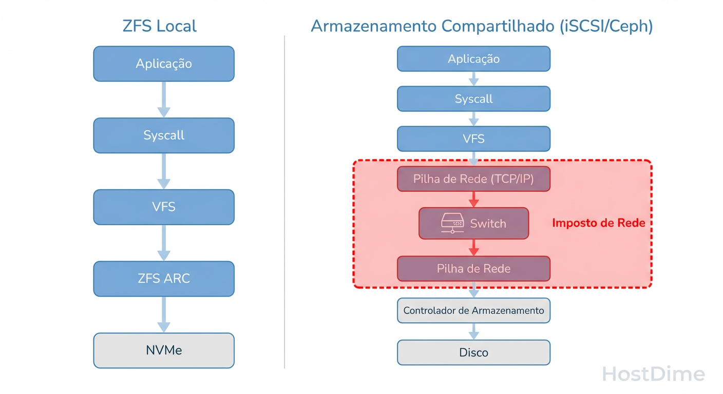 O Caminho do Dado: Visualizando onde a latência se esconde. O storage compartilhado introduz múltiplas trocas de contexto e hops de rede que o disco local ignora.