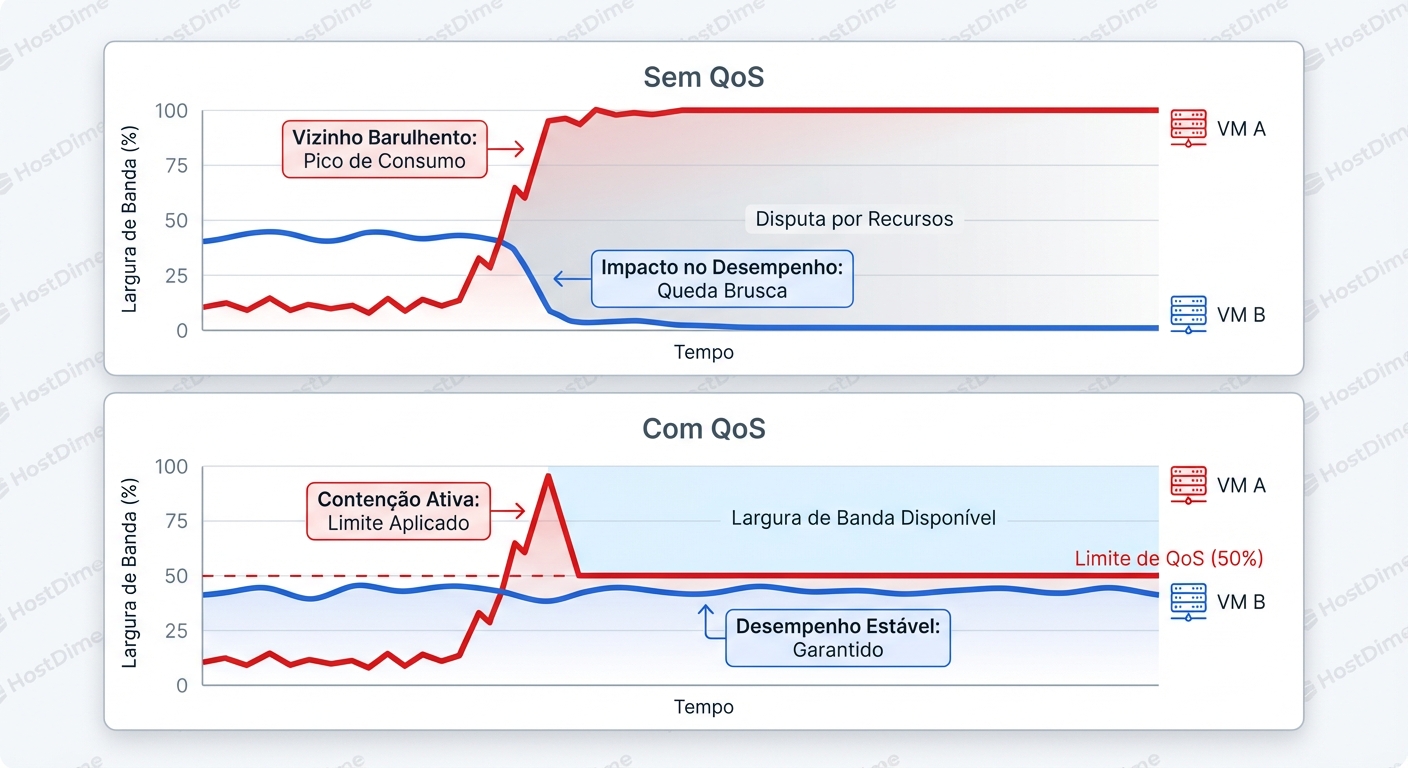 O efeito 'Noisy Neighbor': Como uma carga de trabalho descontrolada asfixia processos críticos sem limites rígidos de QoS.