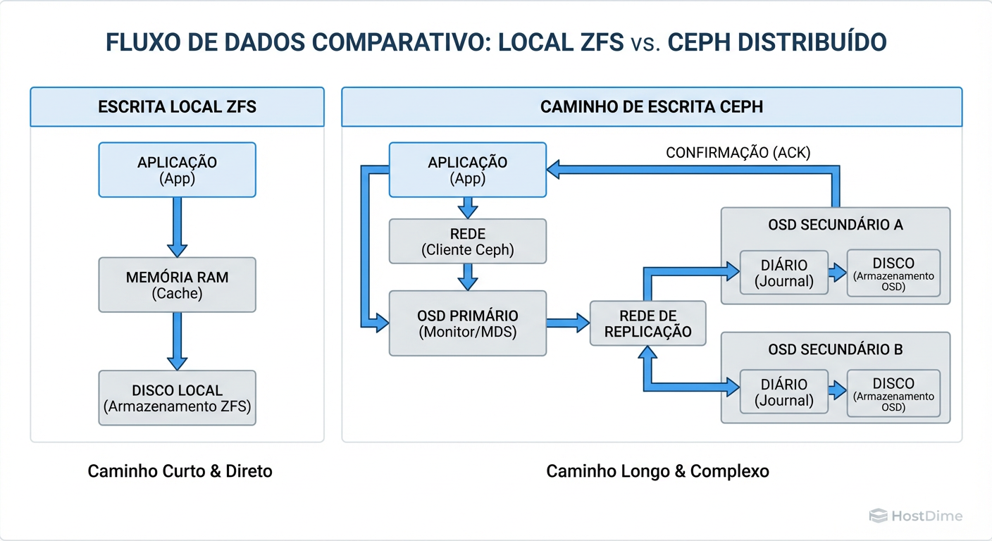 O Caminho da Escrita: Visualizando por que a latência de rede e a replicação síncrona tornam o Ceph inerentemente mais lento que o armazenamento local.