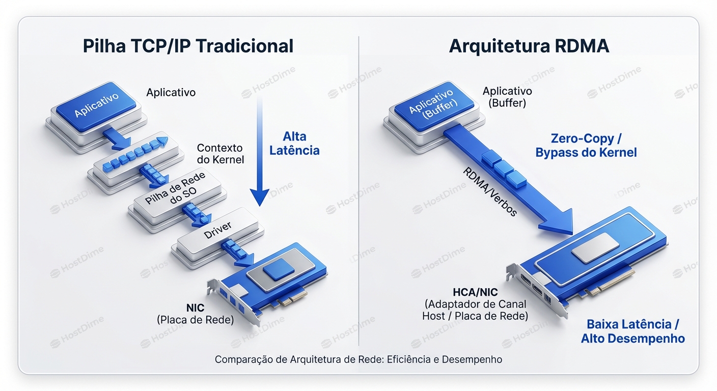 O gargalo do Kernel: Comparação entre a pilha TCP/IP tradicional (muitas cópias de buffer) e o acesso direto do RDMA.