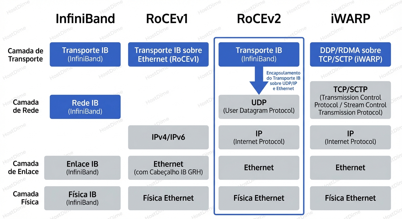Topologia de Protocolos: Como o RoCEv2 transporta frames InfiniBand sobre a infraestrutura Ethernet existente.