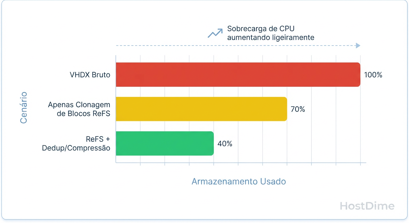 Comparativo de Economia de Espaço ReFS: Block Cloning vs. Deduplicação Completa.