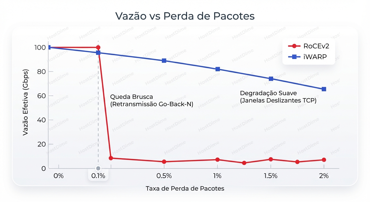 O risco do Packet Loss: RoCE sofre degradação severa sem uma rede Lossless configurada, enquanto iWARP utiliza a robustez do TCP.