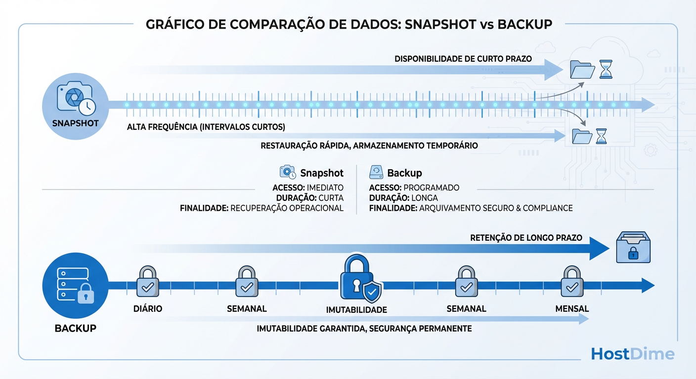 Fig. 3: Disponibilidade vs. Recuperabilidade - O papel de cada tecnologia na linha do tempo.