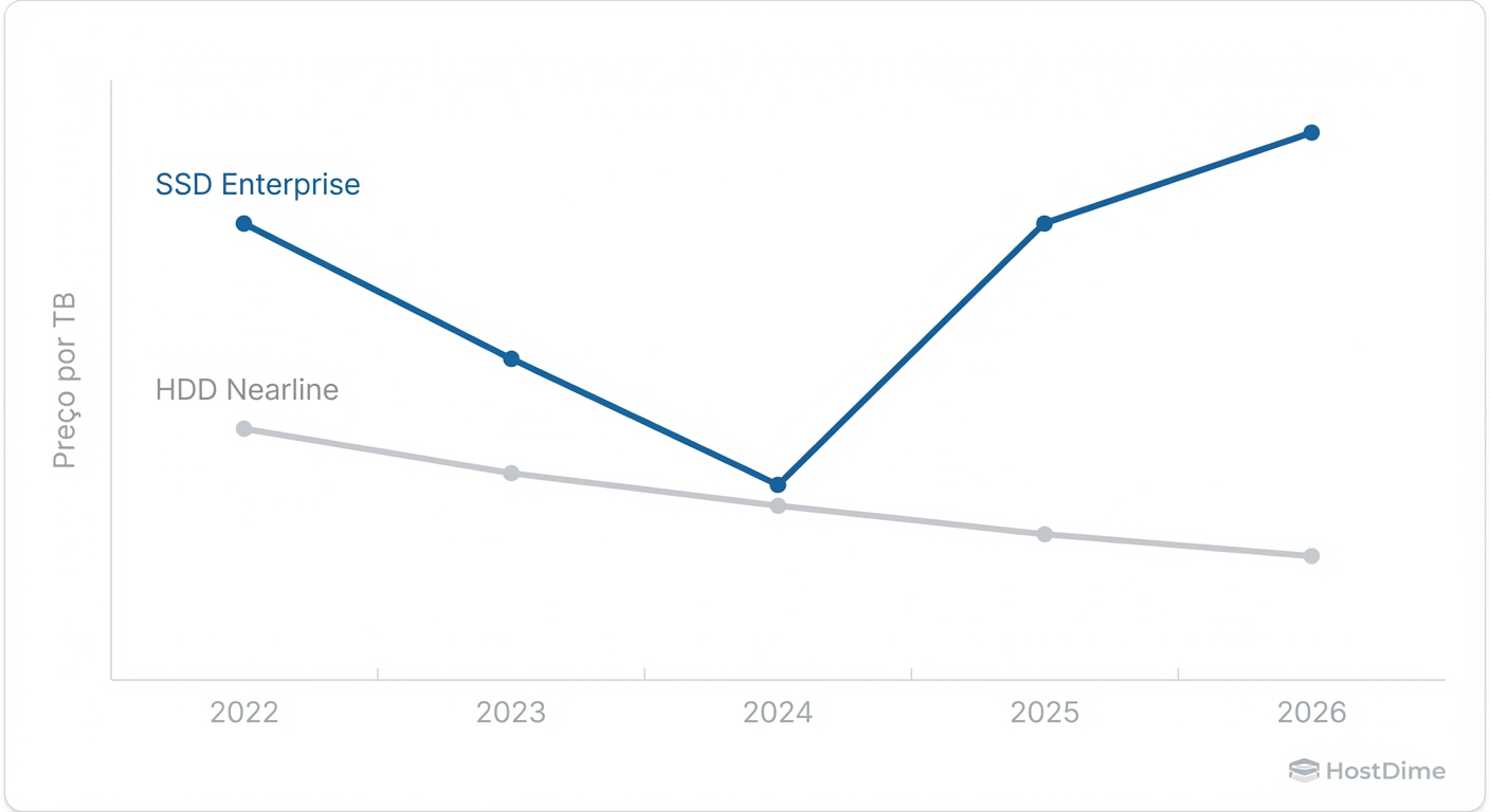 Fig. 1: A inversão de tendência. Enquanto o HDD segue ficando mais barato, a escassez de NAND em 2026 encareceu o Flash.