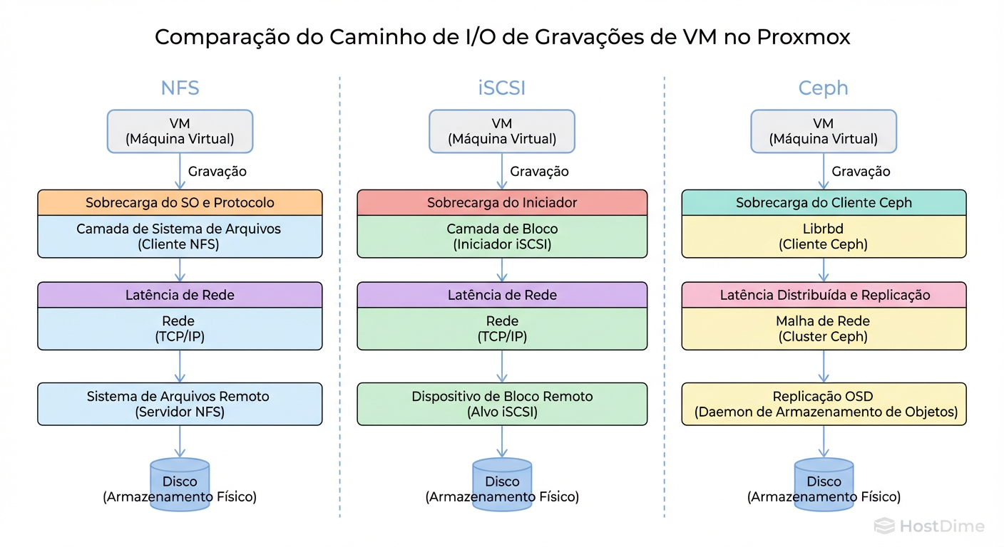 O Caminho do I/O: Compare as camadas de sobrecarga (overhead) entre Arquivo (NFS), Bloco (iSCSI) e Objeto Distribuído (Ceph).