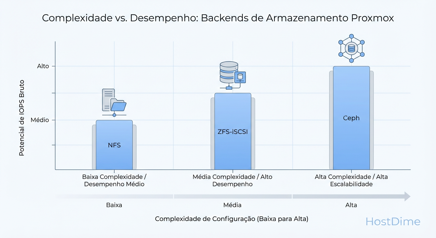 Trade-offs Reais: Onde sua equipe deve investir tempo de engenharia versus o retorno em performance.