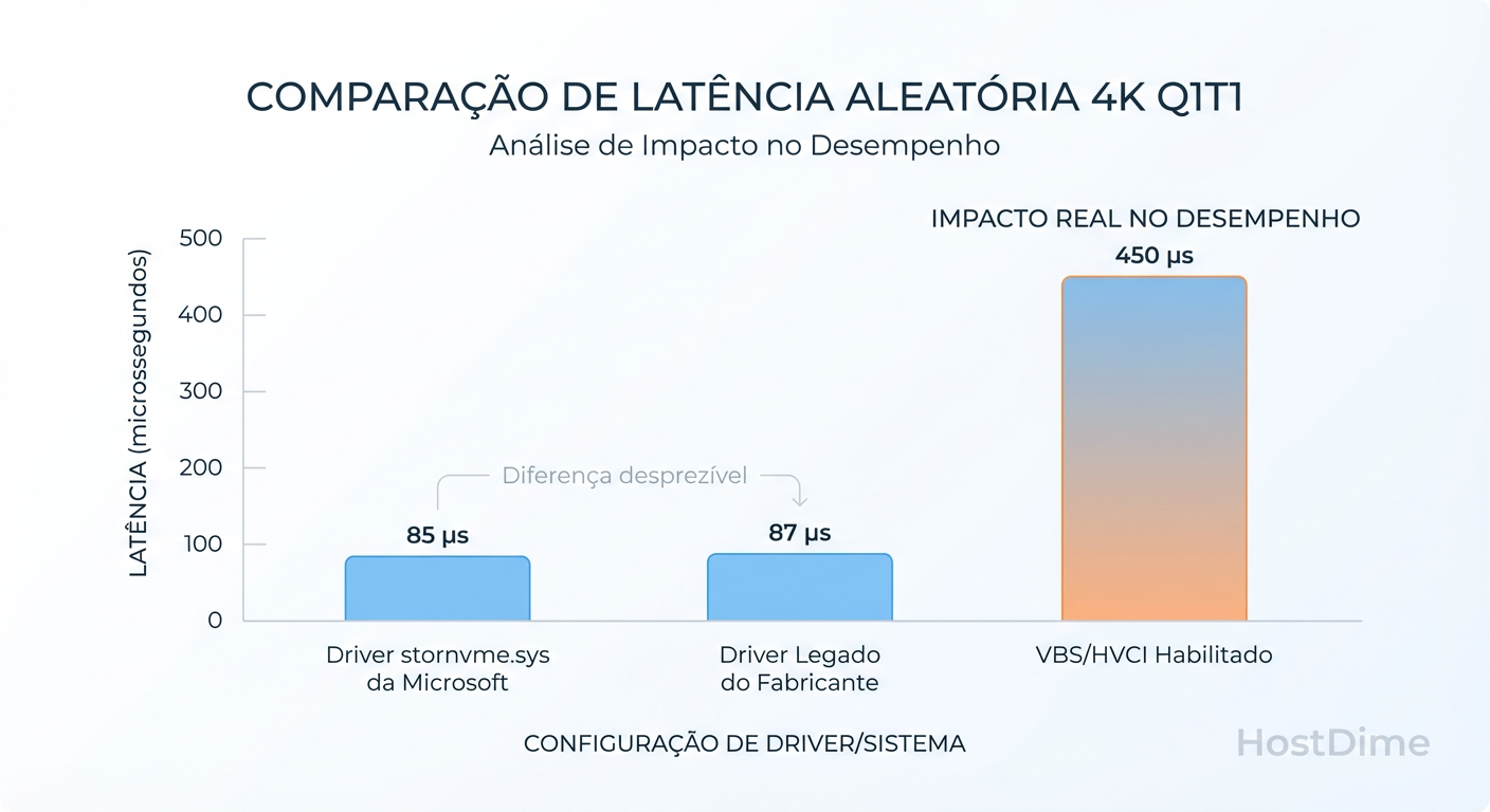 O verdadeiro impacto na latência: Driver vs. Camadas de Segurança (VBS).