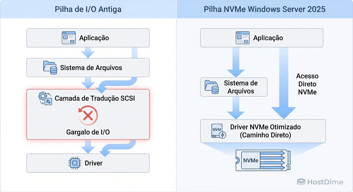 Fig. 1: A eliminação da camada de tradução SCSI representa a maior mudança arquitetural no subsistema de armazenamento da Microsoft em uma década.