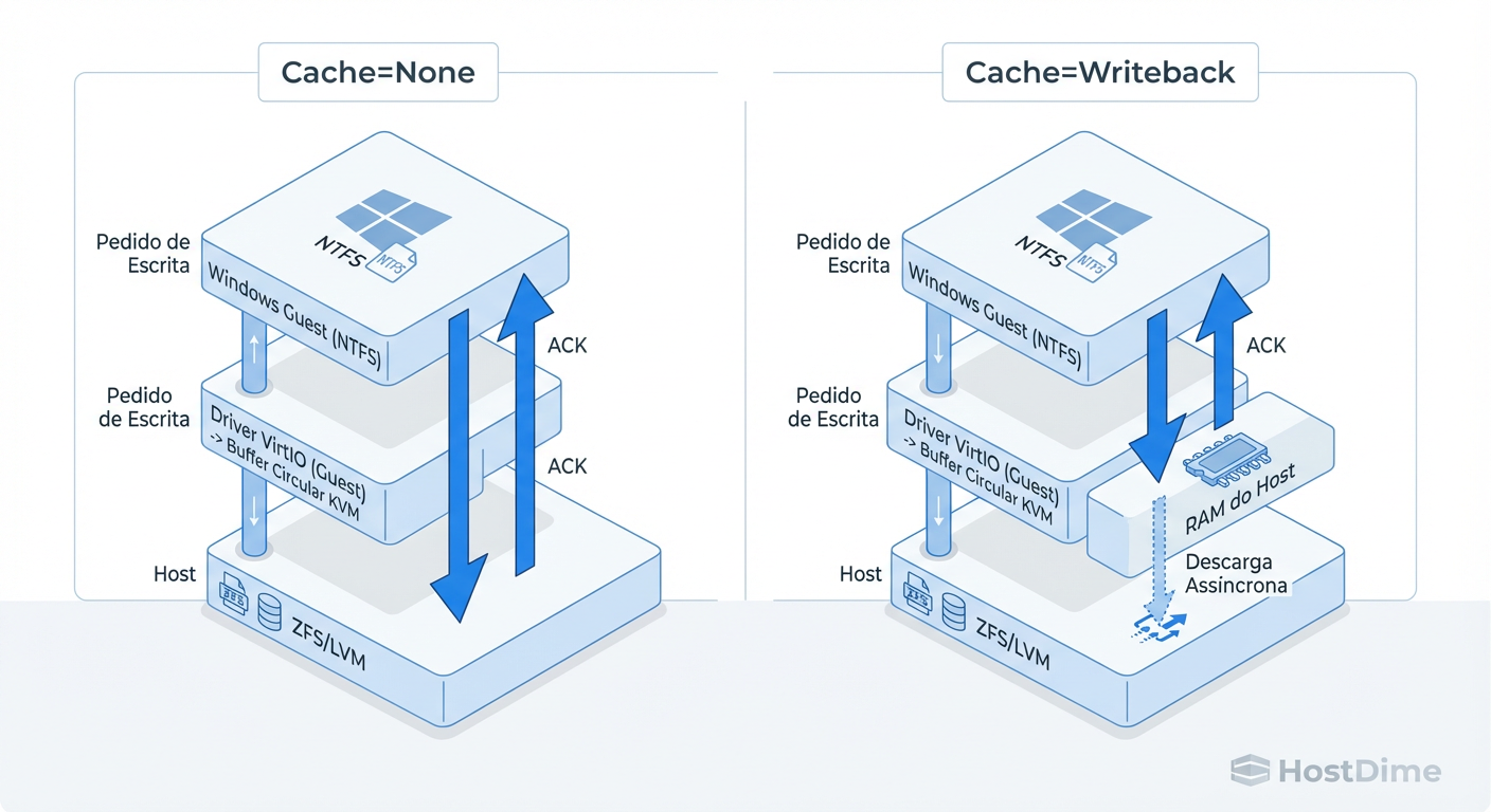 A Mentira Útil: Como o modo 'Writeback' engana o Windows para performance, e o risco que você corre se a energia cair antes do flush.