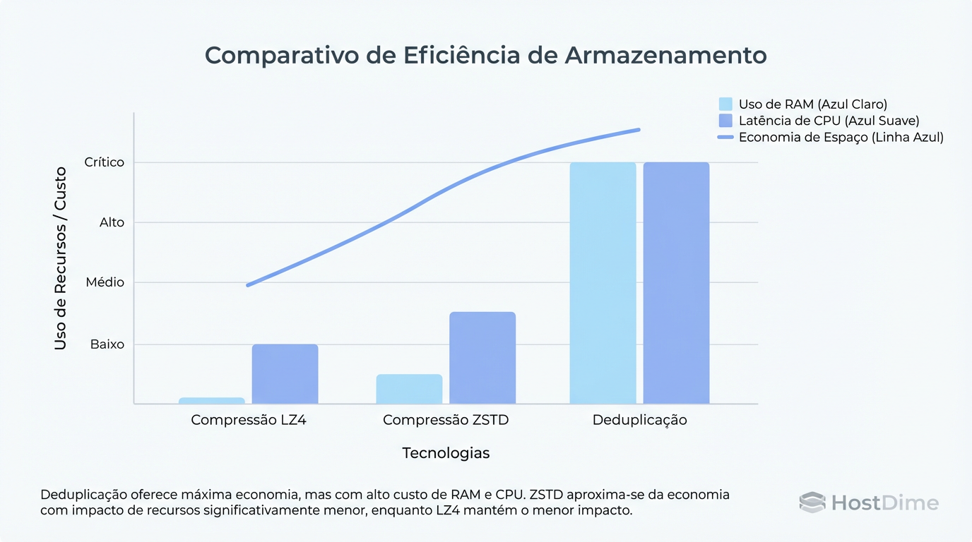 Custo vs. Benefício: Enquanto a compressão moderna (ZSTD) oferece ganhos de espaço significativos com custo computacional linear, a deduplicação impõe uma 'taxa de RAM' exponencial.