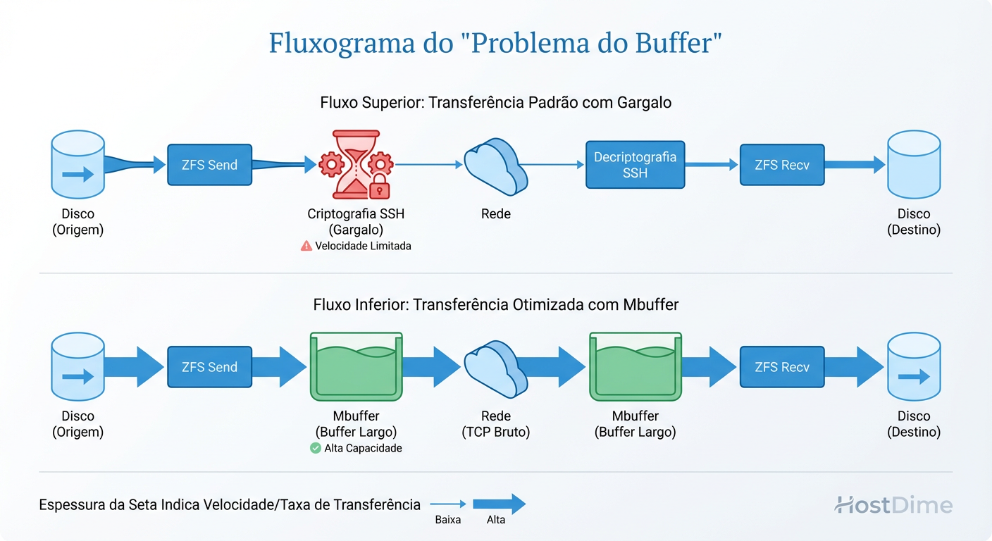 Otimização de Transporte: O SSH é frequentemente o gargalo da CPU em redes de 10GbE+. O uso de buffers intermediários (mbuffer) e transporte raw (netcat) desacopla a leitura da escrita.